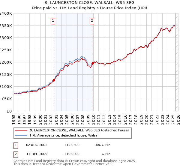 9, LAUNCESTON CLOSE, WALSALL, WS5 3EG: Price paid vs HM Land Registry's House Price Index