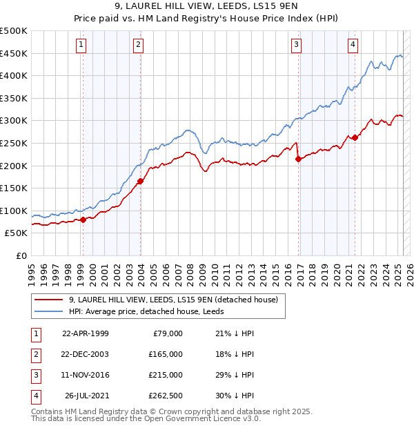 9, LAUREL HILL VIEW, LEEDS, LS15 9EN: Price paid vs HM Land Registry's House Price Index
