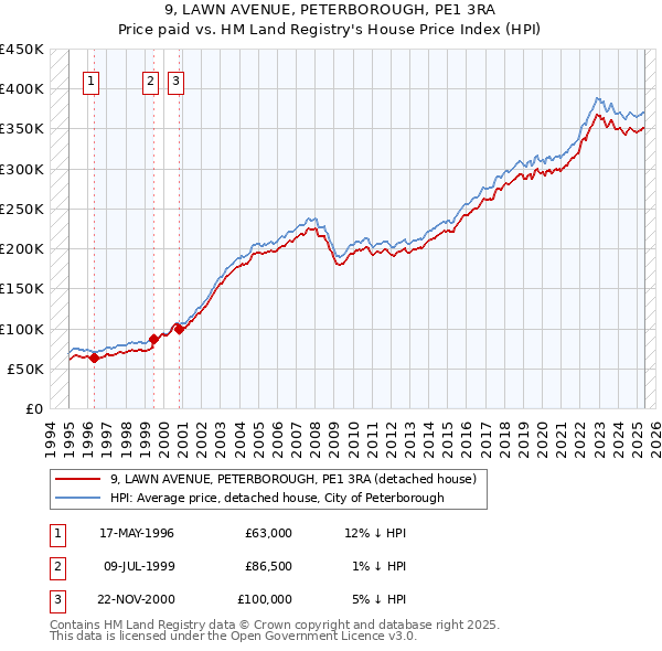 9, LAWN AVENUE, PETERBOROUGH, PE1 3RA: Price paid vs HM Land Registry's House Price Index