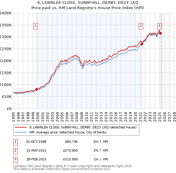 9, LAWNLEA CLOSE, SUNNYHILL, DERBY, DE23 1XQ: Price paid vs HM Land Registry's House Price Index