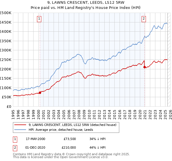 9, LAWNS CRESCENT, LEEDS, LS12 5RW: Price paid vs HM Land Registry's House Price Index