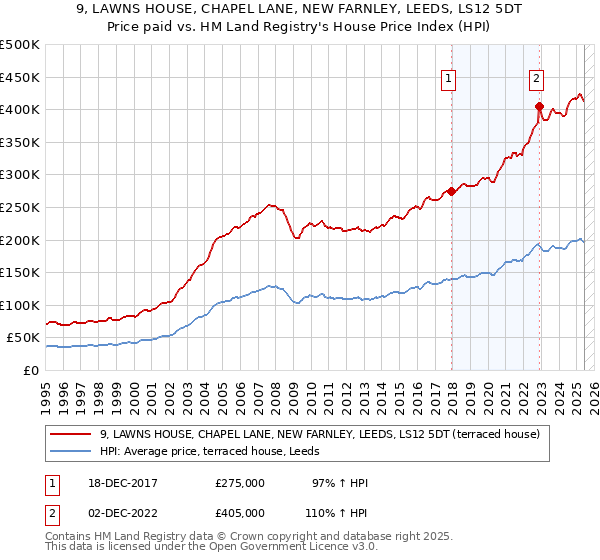 9, LAWNS HOUSE, CHAPEL LANE, NEW FARNLEY, LEEDS, LS12 5DT: Price paid vs HM Land Registry's House Price Index
