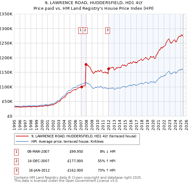 9, LAWRENCE ROAD, HUDDERSFIELD, HD1 4LY: Price paid vs HM Land Registry's House Price Index