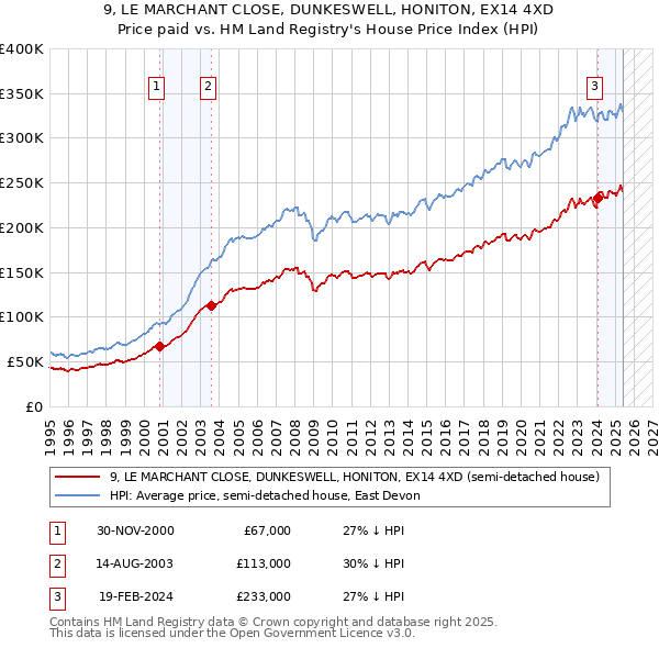 9, LE MARCHANT CLOSE, DUNKESWELL, HONITON, EX14 4XD: Price paid vs HM Land Registry's House Price Index
