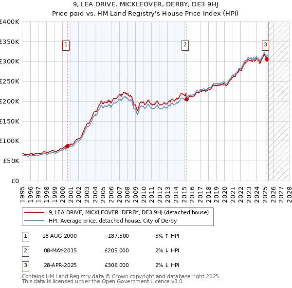 9, LEA DRIVE, MICKLEOVER, DERBY, DE3 9HJ: Price paid vs HM Land Registry's House Price Index