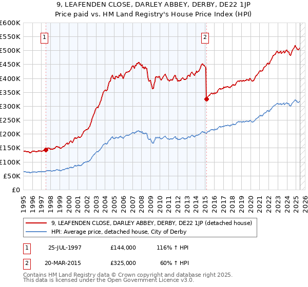 9, LEAFENDEN CLOSE, DARLEY ABBEY, DERBY, DE22 1JP: Price paid vs HM Land Registry's House Price Index