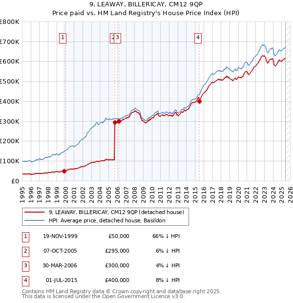 9, LEAWAY, BILLERICAY, CM12 9QP: Price paid vs HM Land Registry's House Price Index