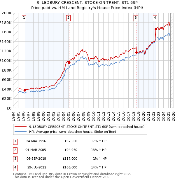 9, LEDBURY CRESCENT, STOKE-ON-TRENT, ST1 6SP: Price paid vs HM Land Registry's House Price Index