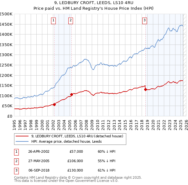 9, LEDBURY CROFT, LEEDS, LS10 4RU: Price paid vs HM Land Registry's House Price Index