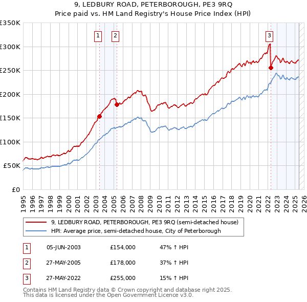 9, LEDBURY ROAD, PETERBOROUGH, PE3 9RQ: Price paid vs HM Land Registry's House Price Index