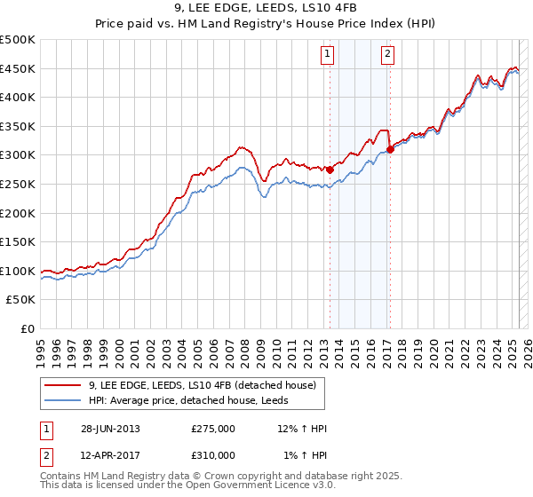 9, LEE EDGE, LEEDS, LS10 4FB: Price paid vs HM Land Registry's House Price Index
