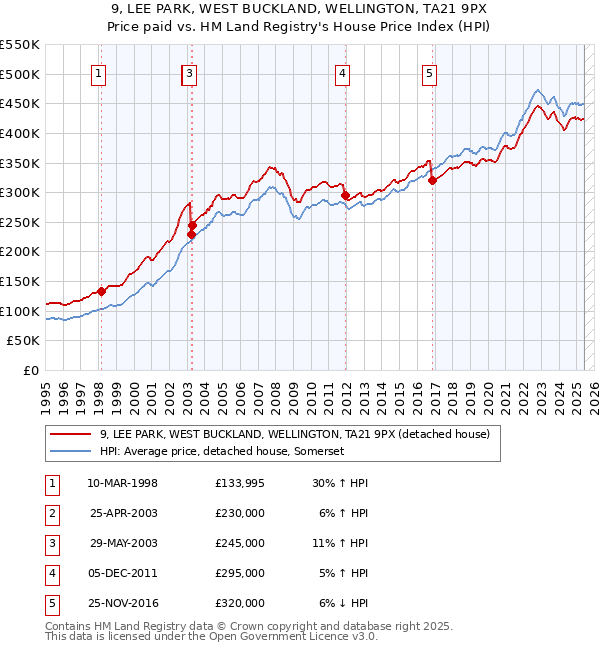 9, LEE PARK, WEST BUCKLAND, WELLINGTON, TA21 9PX: Price paid vs HM Land Registry's House Price Index