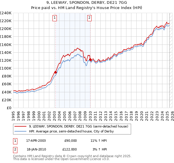 9, LEEWAY, SPONDON, DERBY, DE21 7GG: Price paid vs HM Land Registry's House Price Index