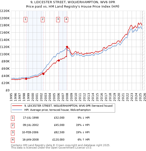 9, LEICESTER STREET, WOLVERHAMPTON, WV6 0PR: Price paid vs HM Land Registry's House Price Index