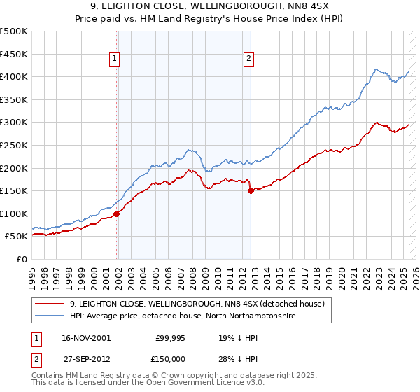 9, LEIGHTON CLOSE, WELLINGBOROUGH, NN8 4SX: Price paid vs HM Land Registry's House Price Index