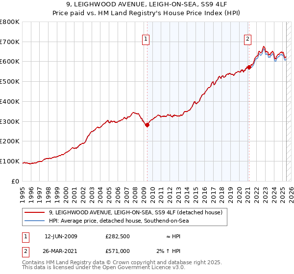9, LEIGHWOOD AVENUE, LEIGH-ON-SEA, SS9 4LF: Price paid vs HM Land Registry's House Price Index