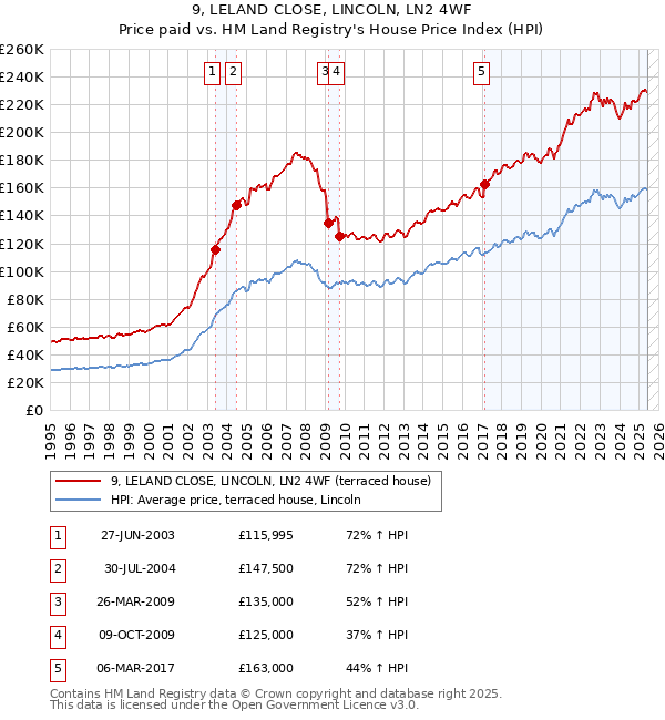 9, LELAND CLOSE, LINCOLN, LN2 4WF: Price paid vs HM Land Registry's House Price Index