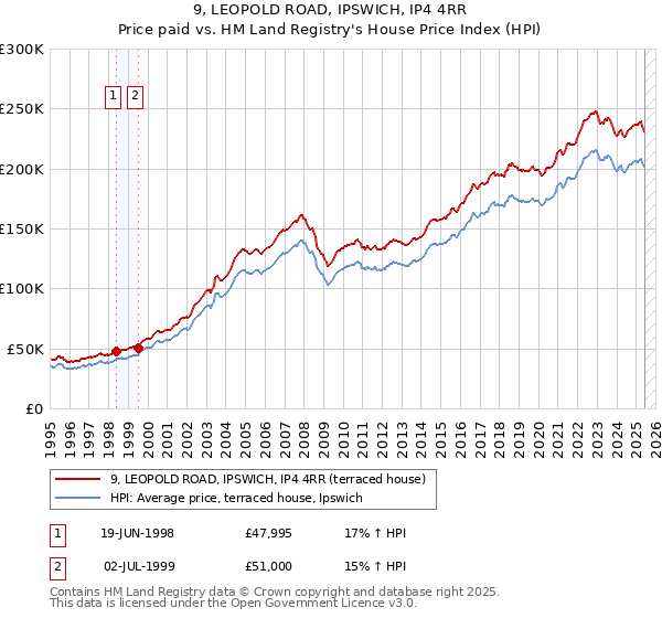 9, LEOPOLD ROAD, IPSWICH, IP4 4RR: Price paid vs HM Land Registry's House Price Index
