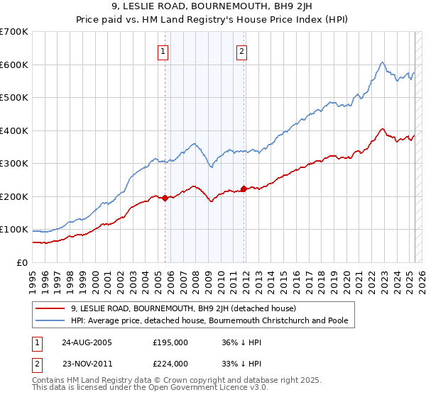 9, LESLIE ROAD, BOURNEMOUTH, BH9 2JH: Price paid vs HM Land Registry's House Price Index