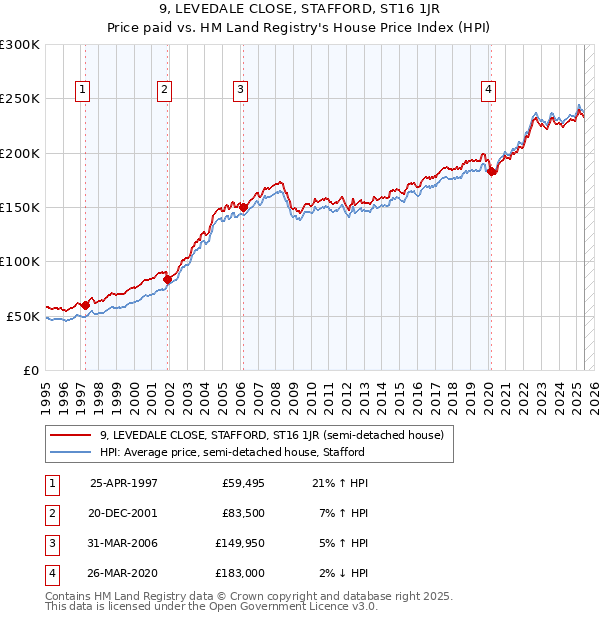 9, LEVEDALE CLOSE, STAFFORD, ST16 1JR: Price paid vs HM Land Registry's House Price Index