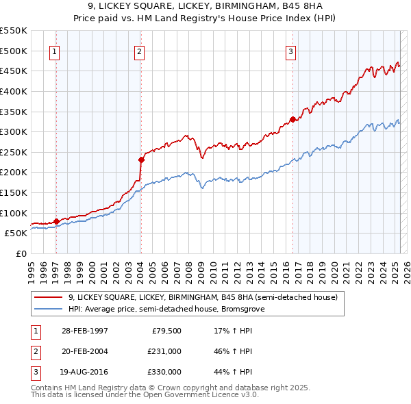 9, LICKEY SQUARE, LICKEY, BIRMINGHAM, B45 8HA: Price paid vs HM Land Registry's House Price Index