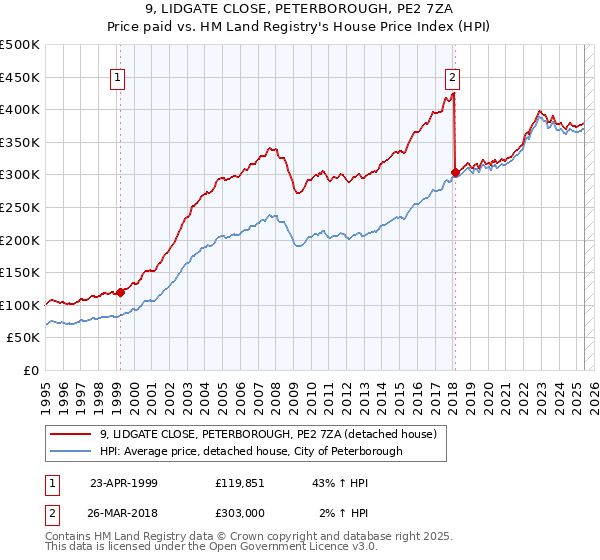 9, LIDGATE CLOSE, PETERBOROUGH, PE2 7ZA: Price paid vs HM Land Registry's House Price Index