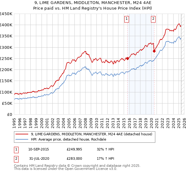 9, LIME GARDENS, MIDDLETON, MANCHESTER, M24 4AE: Price paid vs HM Land Registry's House Price Index