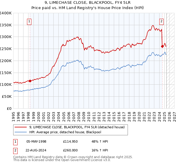 9, LIMECHASE CLOSE, BLACKPOOL, FY4 5LR: Price paid vs HM Land Registry's House Price Index