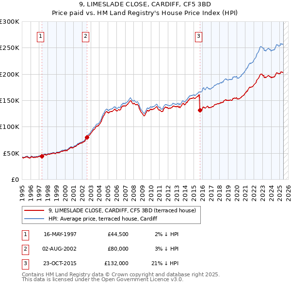 9, LIMESLADE CLOSE, CARDIFF, CF5 3BD: Price paid vs HM Land Registry's House Price Index