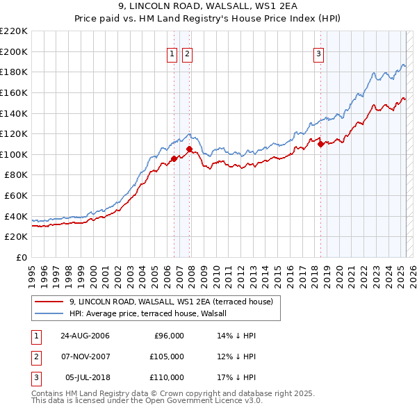9, LINCOLN ROAD, WALSALL, WS1 2EA: Price paid vs HM Land Registry's House Price Index