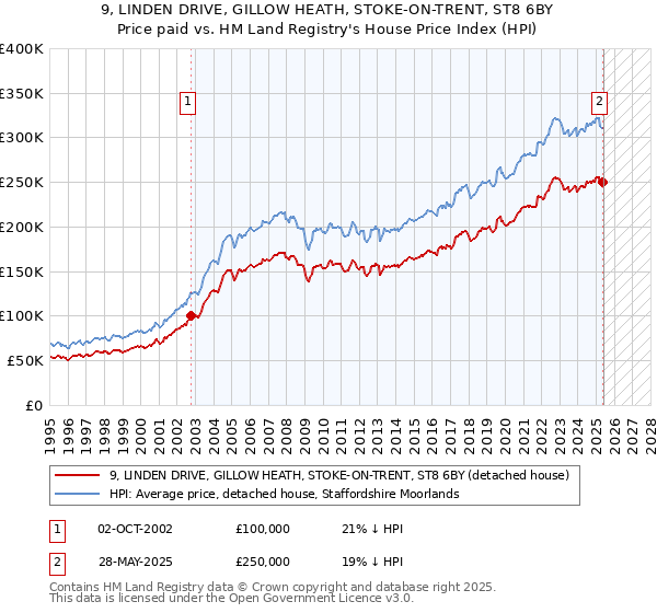9, LINDEN DRIVE, GILLOW HEATH, STOKE-ON-TRENT, ST8 6BY: Price paid vs HM Land Registry's House Price Index