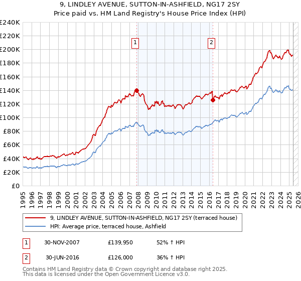 9, LINDLEY AVENUE, SUTTON-IN-ASHFIELD, NG17 2SY: Price paid vs HM Land Registry's House Price Index