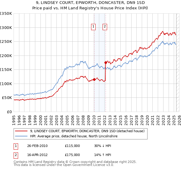 9, LINDSEY COURT, EPWORTH, DONCASTER, DN9 1SD: Price paid vs HM Land Registry's House Price Index