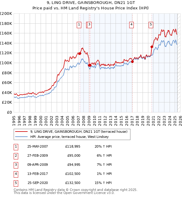9, LING DRIVE, GAINSBOROUGH, DN21 1GT: Price paid vs HM Land Registry's House Price Index