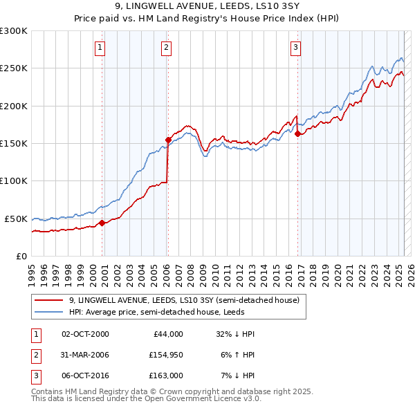 9, LINGWELL AVENUE, LEEDS, LS10 3SY: Price paid vs HM Land Registry's House Price Index