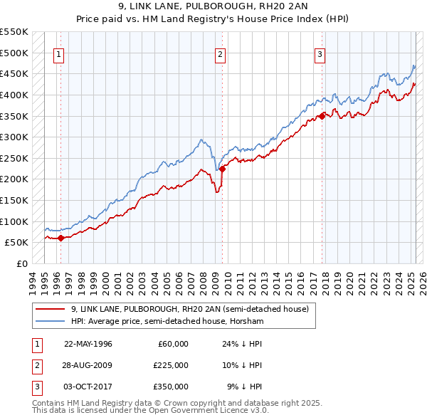 9, LINK LANE, PULBOROUGH, RH20 2AN: Price paid vs HM Land Registry's House Price Index