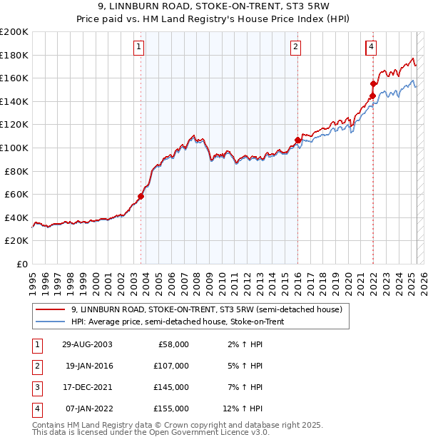 9, LINNBURN ROAD, STOKE-ON-TRENT, ST3 5RW: Price paid vs HM Land Registry's House Price Index