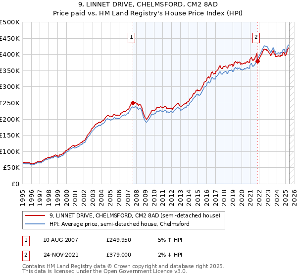 9, LINNET DRIVE, CHELMSFORD, CM2 8AD: Price paid vs HM Land Registry's House Price Index