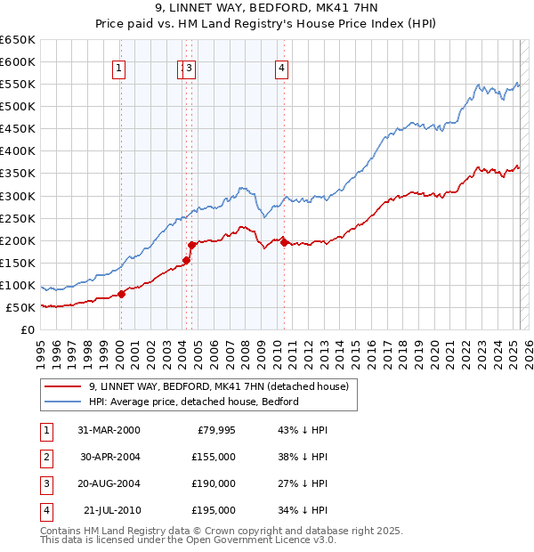 9, LINNET WAY, BEDFORD, MK41 7HN: Price paid vs HM Land Registry's House Price Index