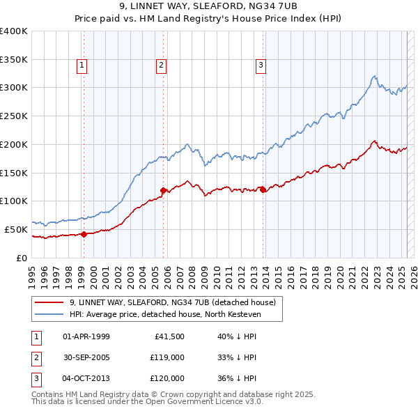 9, LINNET WAY, SLEAFORD, NG34 7UB: Price paid vs HM Land Registry's House Price Index