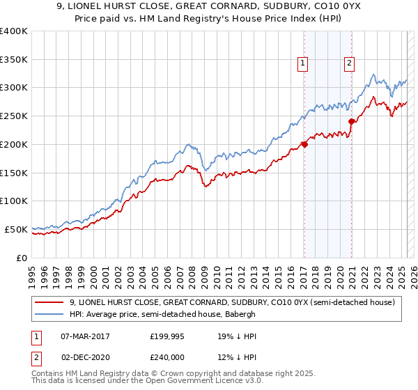 9, LIONEL HURST CLOSE, GREAT CORNARD, SUDBURY, CO10 0YX: Price paid vs HM Land Registry's House Price Index