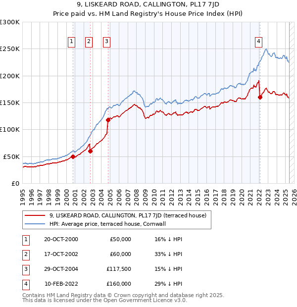 9, LISKEARD ROAD, CALLINGTON, PL17 7JD: Price paid vs HM Land Registry's House Price Index