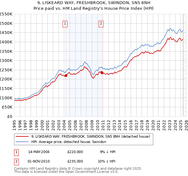 9, LISKEARD WAY, FRESHBROOK, SWINDON, SN5 8NH: Price paid vs HM Land Registry's House Price Index