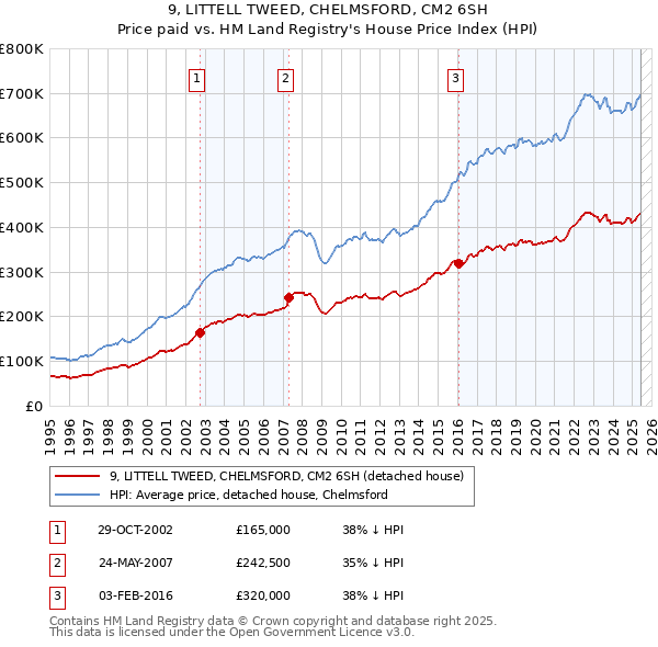 9, LITTELL TWEED, CHELMSFORD, CM2 6SH: Price paid vs HM Land Registry's House Price Index