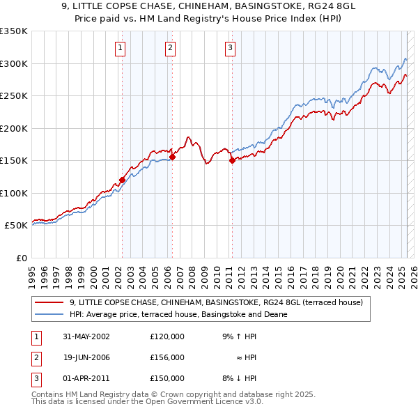 9, LITTLE COPSE CHASE, CHINEHAM, BASINGSTOKE, RG24 8GL: Price paid vs HM Land Registry's House Price Index