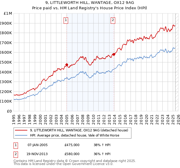 9, LITTLEWORTH HILL, WANTAGE, OX12 9AG: Price paid vs HM Land Registry's House Price Index