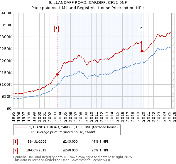 9, LLANDAFF ROAD, CARDIFF, CF11 9NF: Price paid vs HM Land Registry's House Price Index