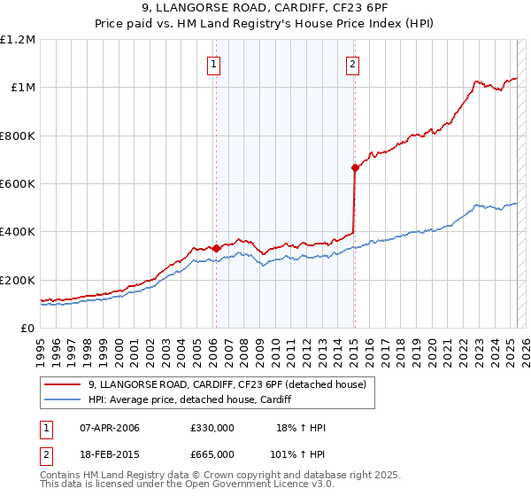 9, LLANGORSE ROAD, CARDIFF, CF23 6PF: Price paid vs HM Land Registry's House Price Index