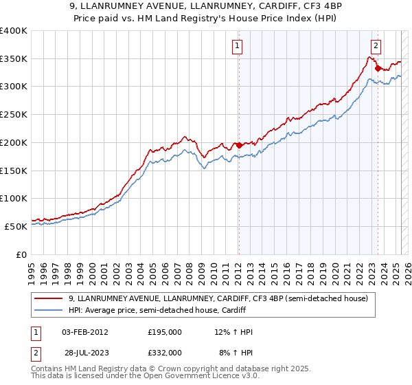 9, LLANRUMNEY AVENUE, LLANRUMNEY, CARDIFF, CF3 4BP: Price paid vs HM Land Registry's House Price Index