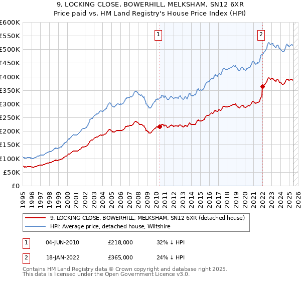 9, LOCKING CLOSE, BOWERHILL, MELKSHAM, SN12 6XR: Price paid vs HM Land Registry's House Price Index